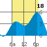 Santa Barbara Island tide chart for Wednesday, August 18, 2021