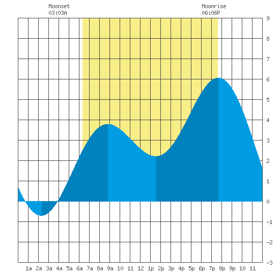 Santa Barbara Island tide chart for Thursday, August 19, 2021