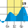 Santa Barbara Island tide chart for Thursday, August 19, 2021