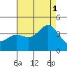Santa Barbara Island tide chart for Sunday, August 1, 2021