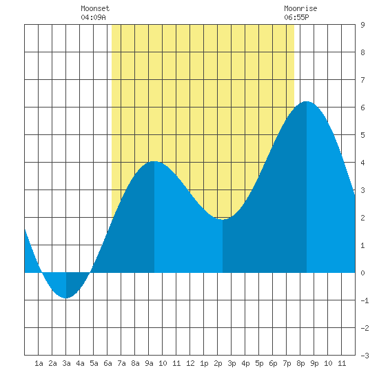 Santa Barbara Island tide chart for Friday, August 20, 2021