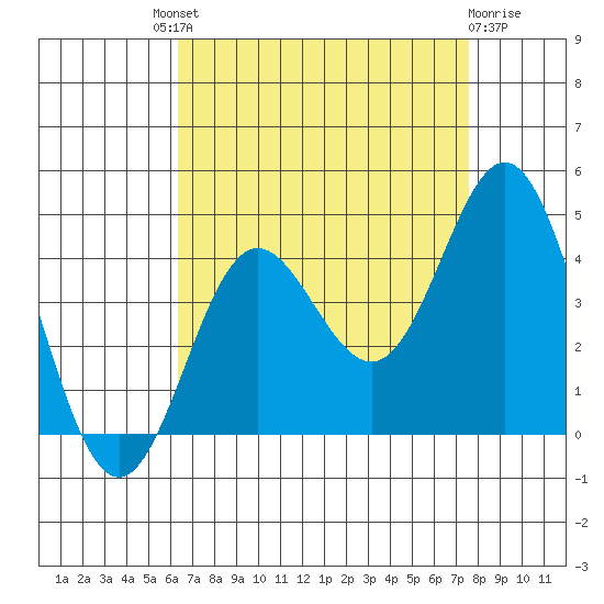 Santa Barbara Island tide chart for Saturday, August 21, 2021
