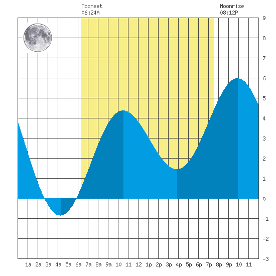 Santa Barbara Island tide chart for Sunday, August 22, 2021