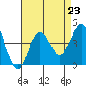 Santa Barbara Island tide chart for Monday, August 23, 2021