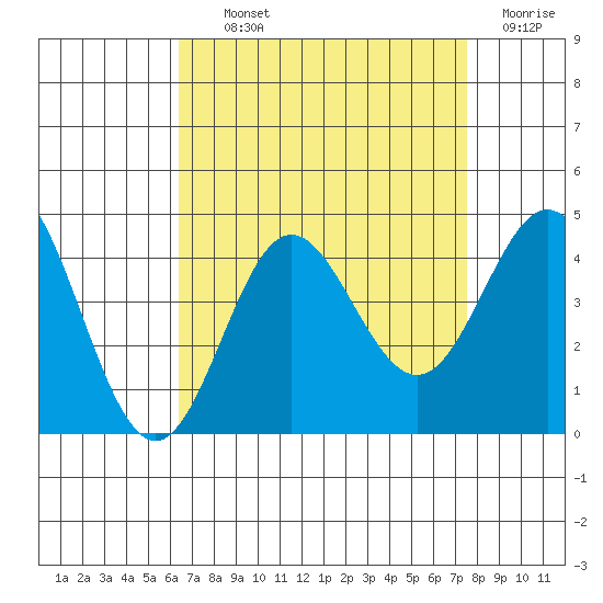 Santa Barbara Island tide chart for Tuesday, August 24, 2021