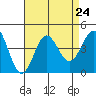 Santa Barbara Island tide chart for Tuesday, August 24, 2021