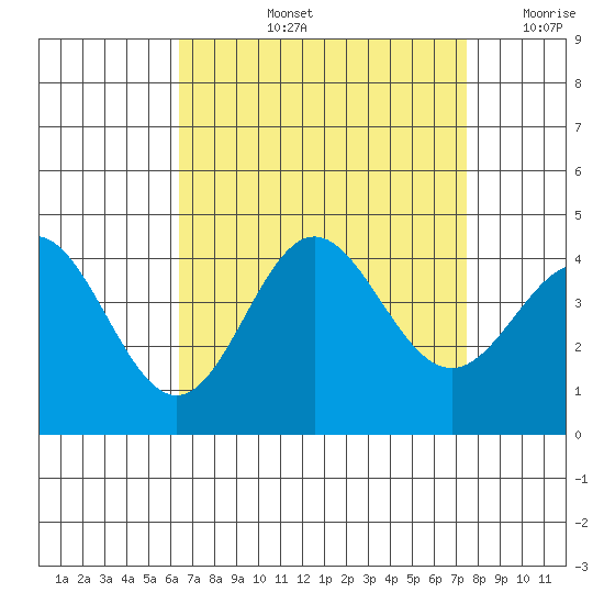 Santa Barbara Island tide chart for Thursday, August 26, 2021