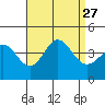 Santa Barbara Island tide chart for Friday, August 27, 2021
