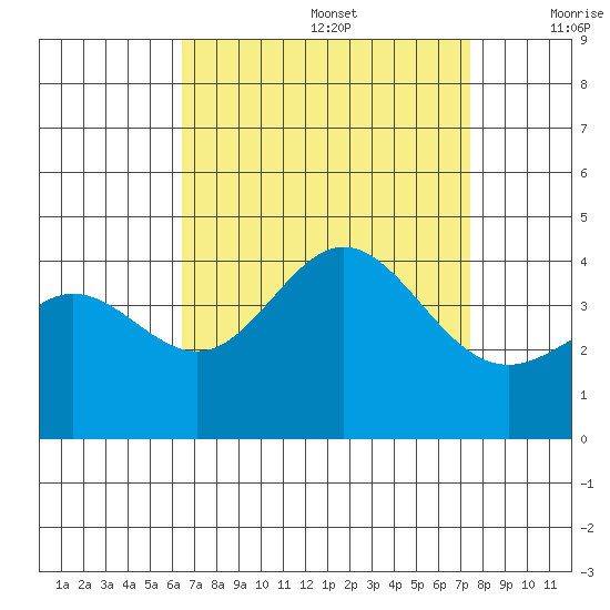 Santa Barbara Island tide chart for Saturday, August 28, 2021
