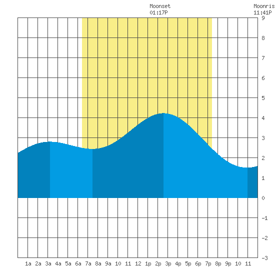 Santa Barbara Island tide chart for Sunday, August 29, 2021