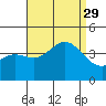 Santa Barbara Island tide chart for Sunday, August 29, 2021