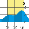 Santa Barbara Island tide chart for Monday, August 2, 2021