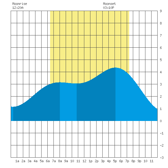 Santa Barbara Island tide chart for Tuesday, August 31, 2021