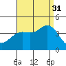Santa Barbara Island tide chart for Tuesday, August 31, 2021