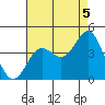 Santa Barbara Island tide chart for Thursday, August 5, 2021