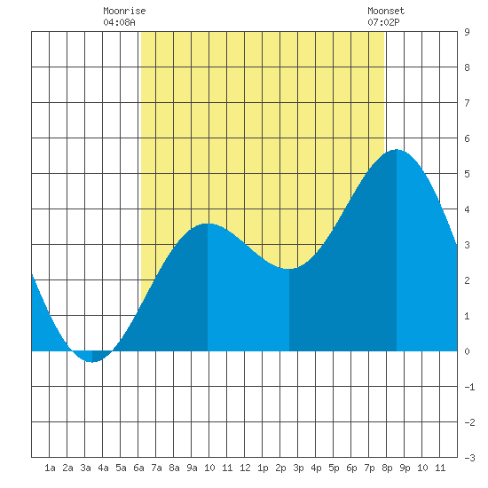 Santa Barbara Island tide chart for Friday, August 6, 2021