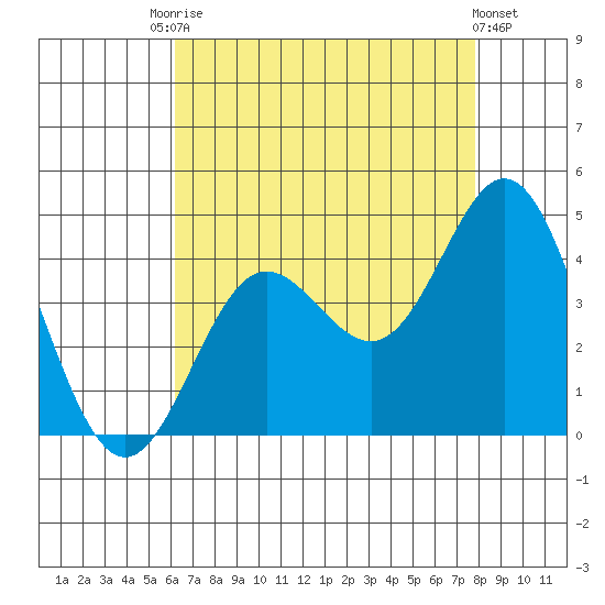 Santa Barbara Island tide chart for Saturday, August 7, 2021