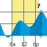 Santa Barbara Island tide chart for Saturday, August 7, 2021