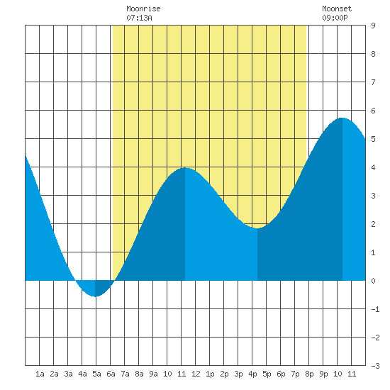 Santa Barbara Island tide chart for Monday, August 9, 2021