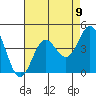 Santa Barbara Island tide chart for Monday, August 9, 2021
