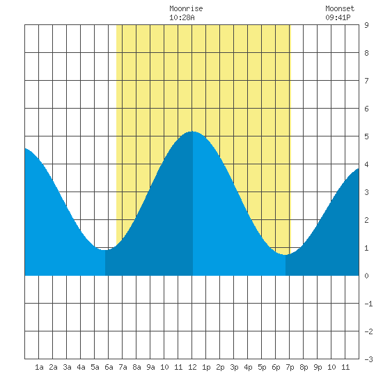 Santa Barbara Island tide chart for Friday, September 10, 2021
