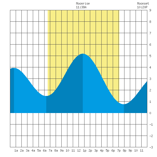Santa Barbara Island tide chart for Saturday, September 11, 2021