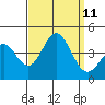 Santa Barbara Island tide chart for Saturday, September 11, 2021
