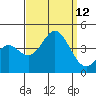 Santa Barbara Island tide chart for Sunday, September 12, 2021