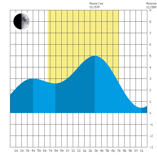 Santa Barbara Island tide chart for Monday, September 13, 2021