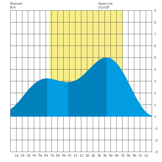Santa Barbara Island tide chart for Tuesday, September 14, 2021