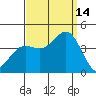 Santa Barbara Island tide chart for Tuesday, September 14, 2021