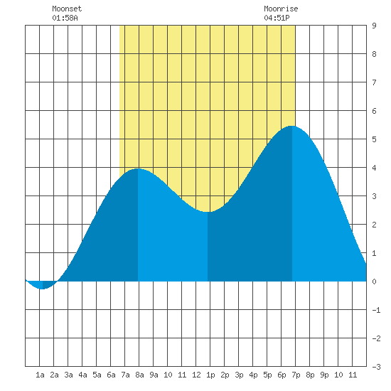 Santa Barbara Island tide chart for Thursday, September 16, 2021