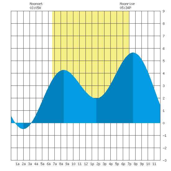 Santa Barbara Island tide chart for Friday, September 17, 2021