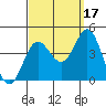 Santa Barbara Island tide chart for Friday, September 17, 2021