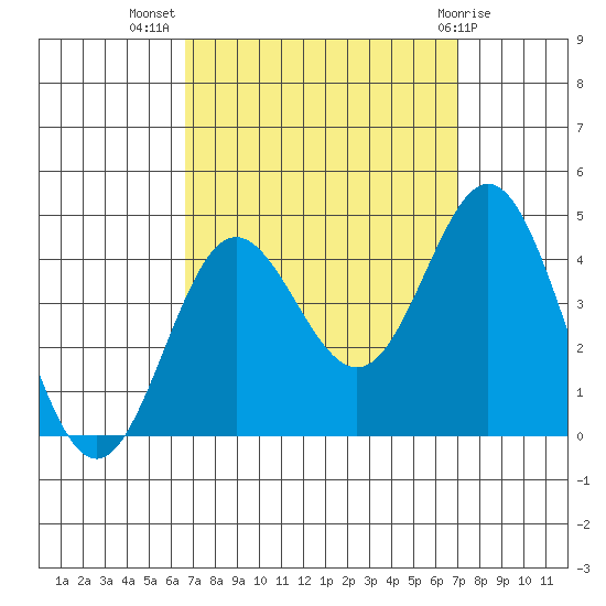Santa Barbara Island tide chart for Saturday, September 18, 2021