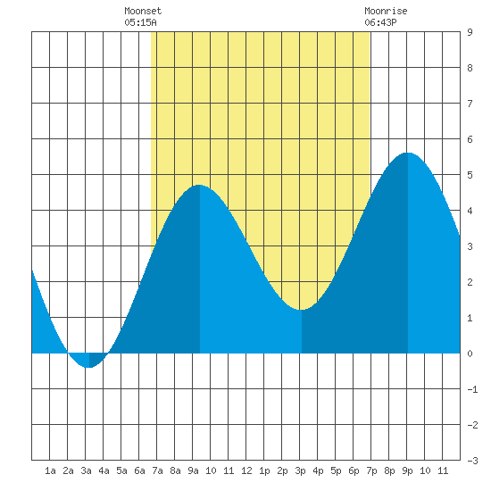 Santa Barbara Island tide chart for Sunday, September 19, 2021