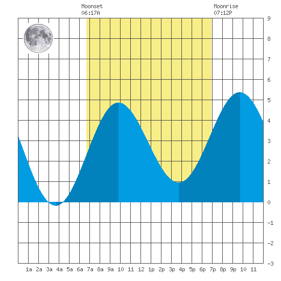 Santa Barbara Island tide chart for Monday, September 20, 2021