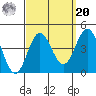 Santa Barbara Island tide chart for Monday, September 20, 2021