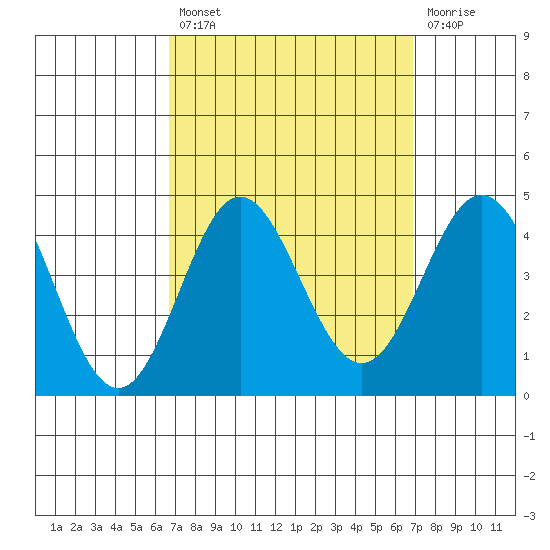 Santa Barbara Island tide chart for Tuesday, September 21, 2021