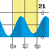 Santa Barbara Island tide chart for Tuesday, September 21, 2021