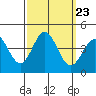 Santa Barbara Island tide chart for Thursday, September 23, 2021