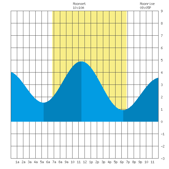 Santa Barbara Island tide chart for Friday, September 24, 2021