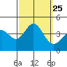 Santa Barbara Island tide chart for Saturday, September 25, 2021