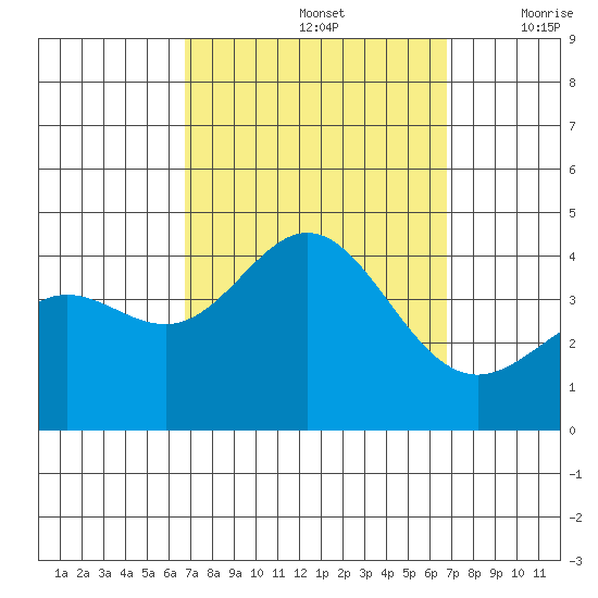 Santa Barbara Island tide chart for Sunday, September 26, 2021