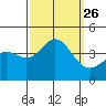 Santa Barbara Island tide chart for Sunday, September 26, 2021
