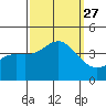 Santa Barbara Island tide chart for Monday, September 27, 2021