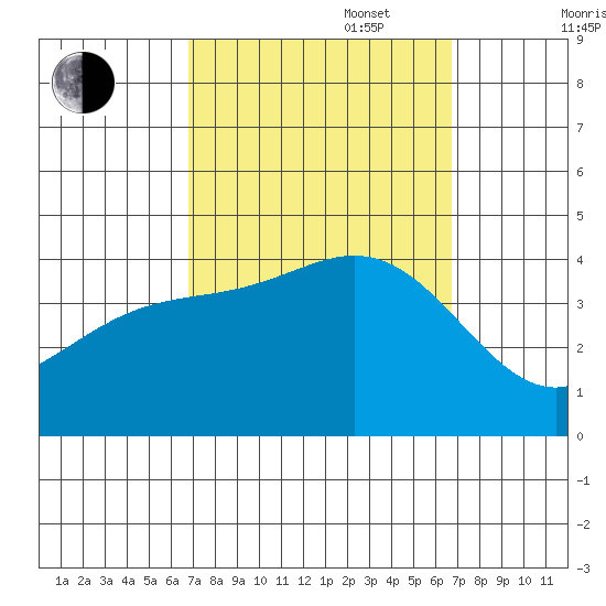 Santa Barbara Island tide chart for Tuesday, September 28, 2021