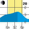 Santa Barbara Island tide chart for Tuesday, September 28, 2021