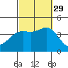Santa Barbara Island tide chart for Wednesday, September 29, 2021