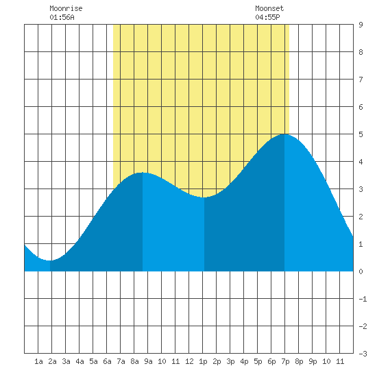 Santa Barbara Island tide chart for Thursday, September 2, 2021